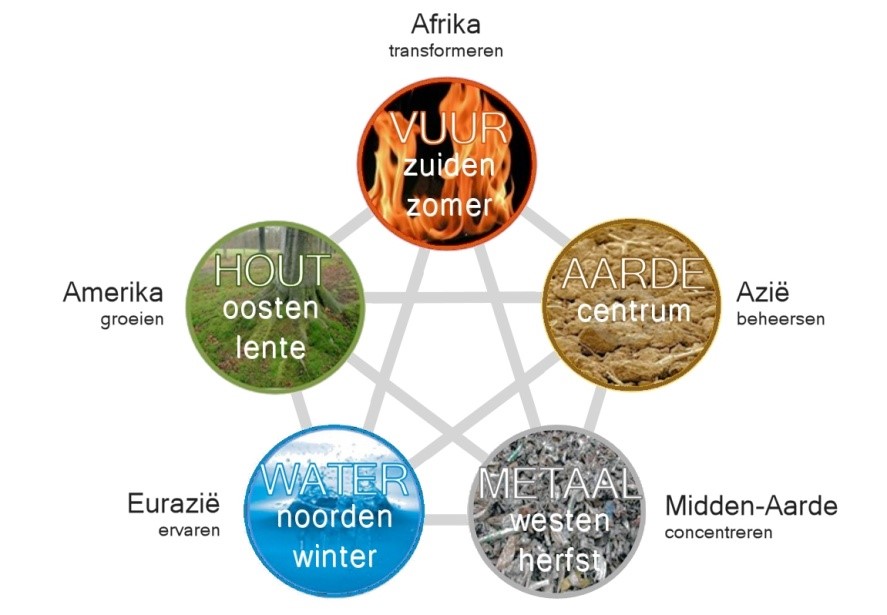 De Tijdgeest, artikelen, boeken, videos, blog over het Dierenriem- en