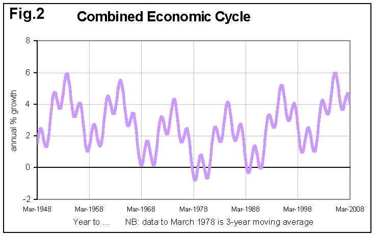 Drie economische cycli van Schumpeter toegepast op Nieuw-Zeeland