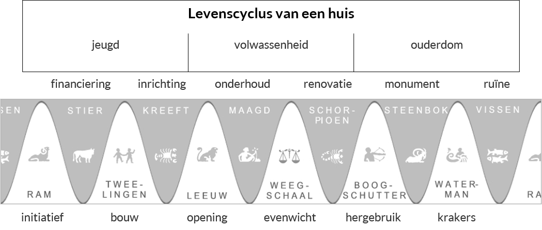 tabel levenscyclus van een huis