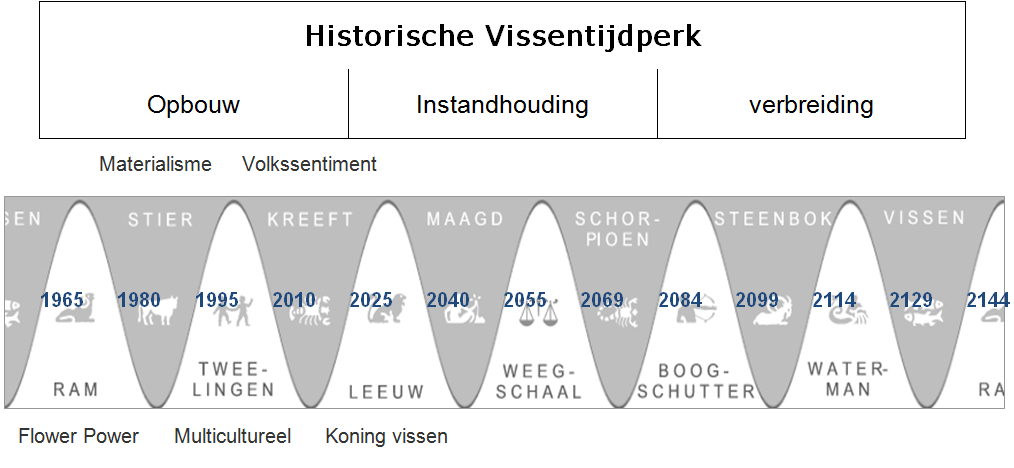 Fases van het historische vissentijdperk