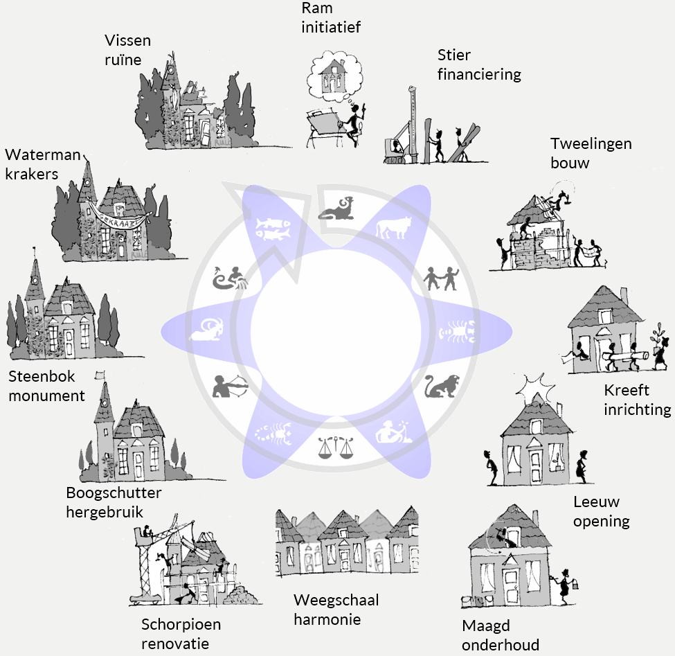 levenscyclus van een huis
