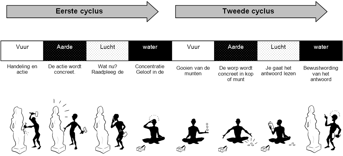 cyclus van de elementen