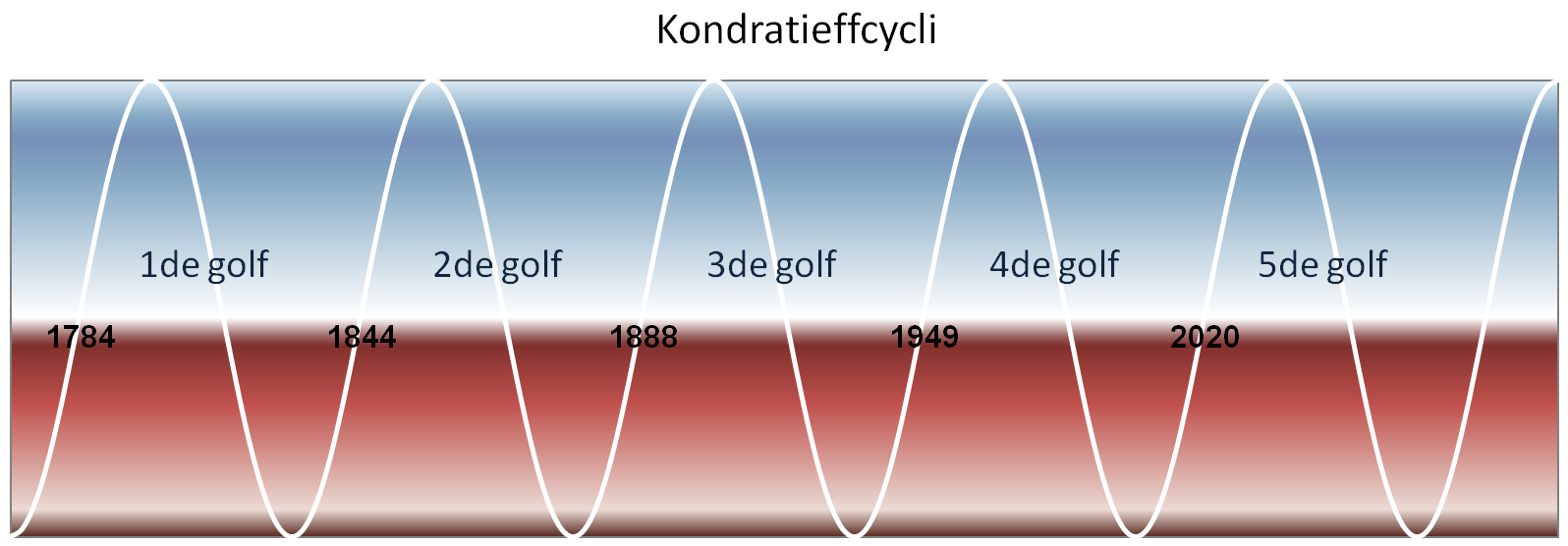 Kondratieffgolven