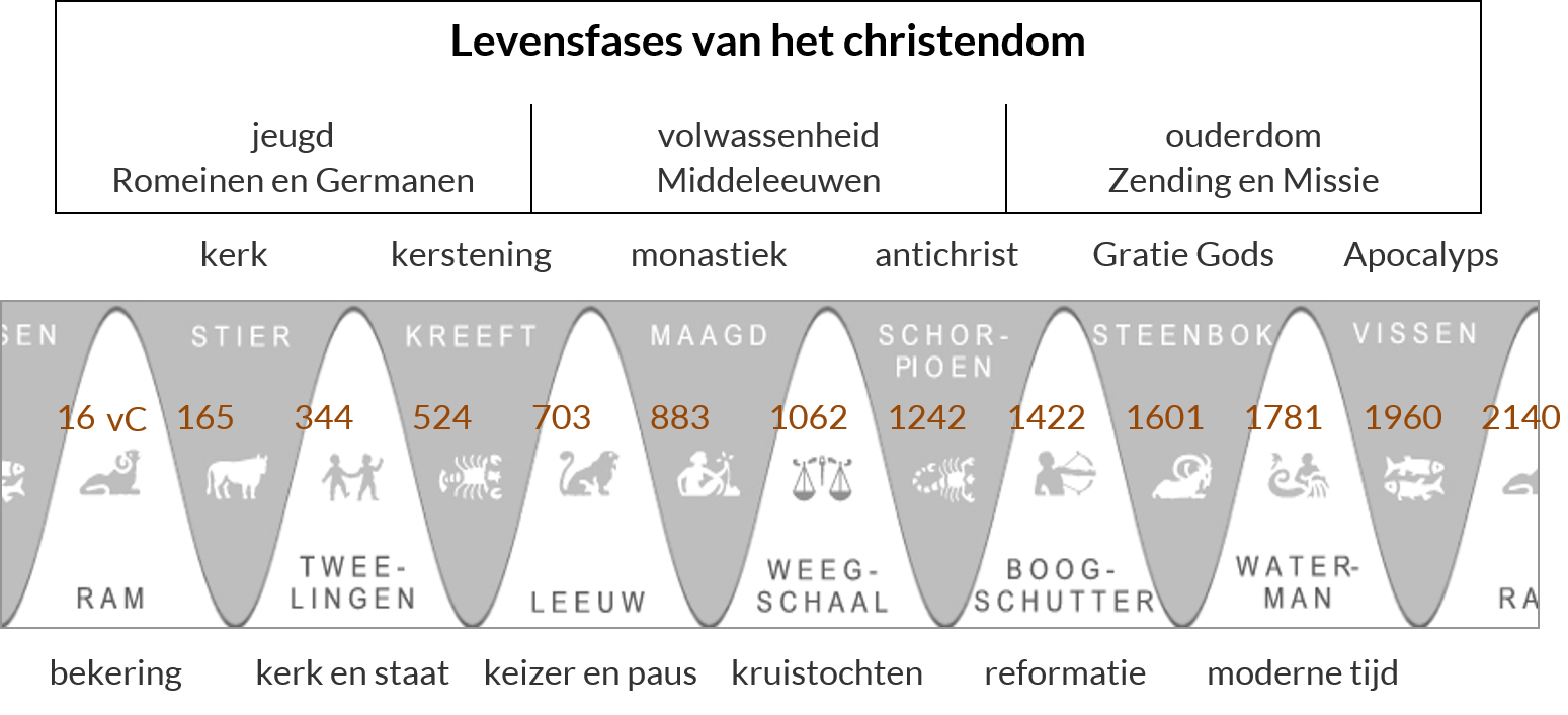 astrologische levensfases van het christendom