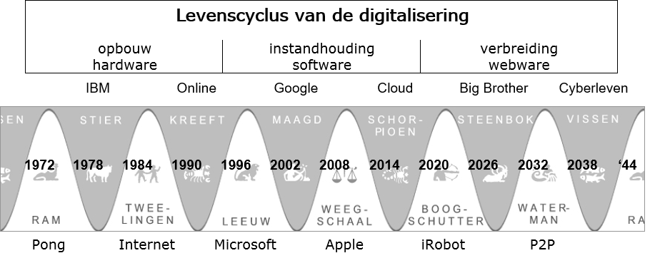 Dating levenscyclus