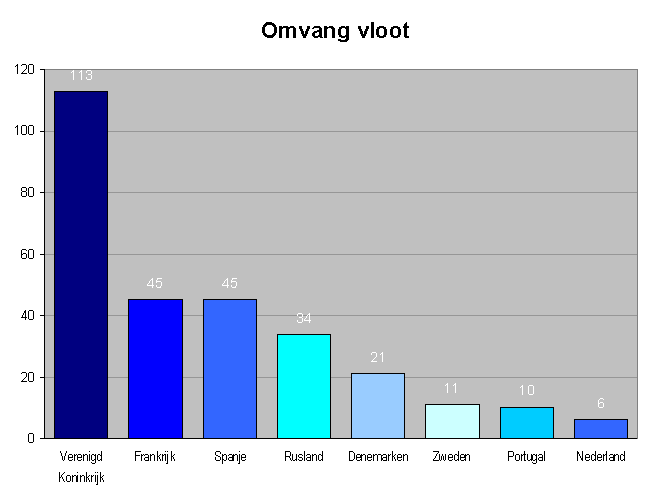 Grafiek omvang vloot Europese landen