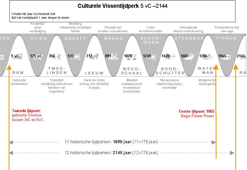 figuur met de ijkpunten van het culturele vissentijdperk