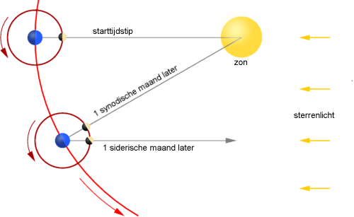 figuur synodische en siderische maan