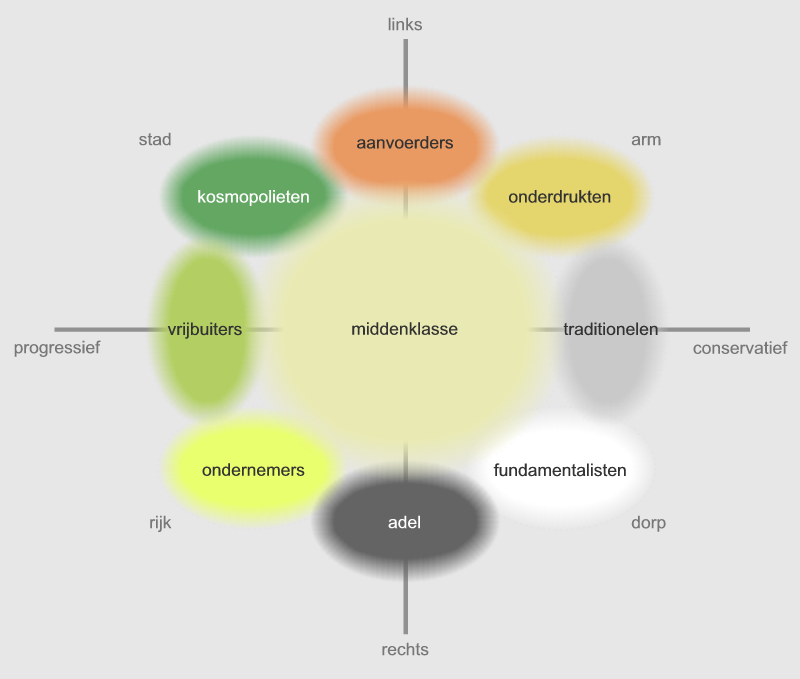 negen sociale groepen