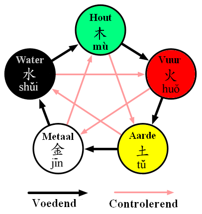 relaties tussen de vijf elementen
