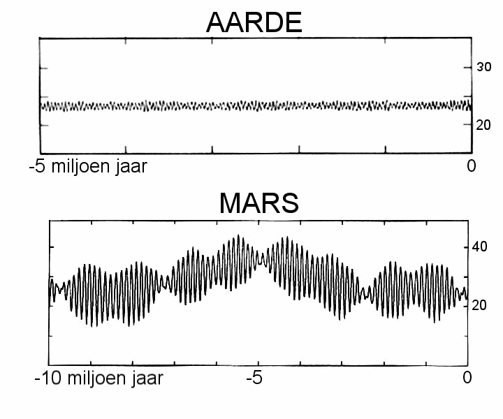 Schommeling van de rotatie-as van Mars en de Aarde ten opzichte van de ecliptica