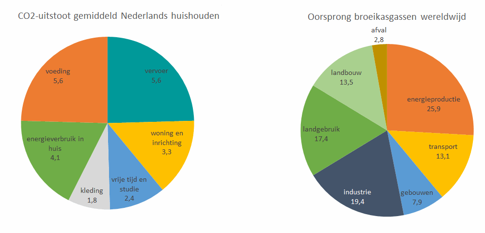 CO2-uitstoot wereldwijd en CO2-uitstoot per Nederlands huishouden in tonnen