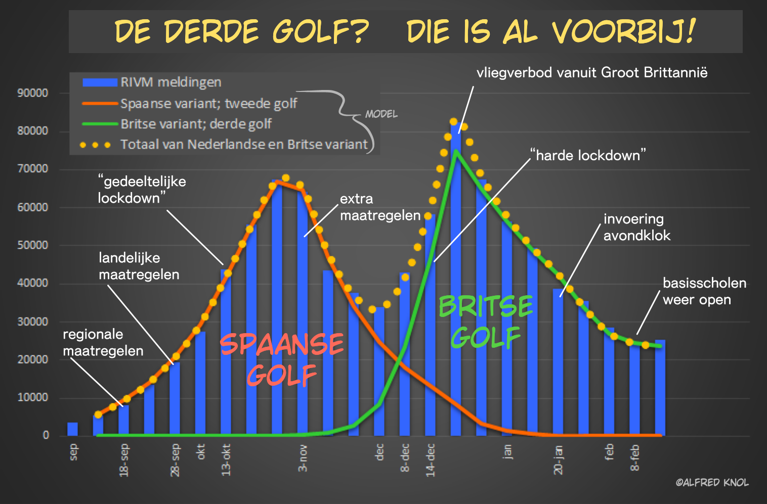 Grafiek corona besmettingen tweede en derde golf maarregelen