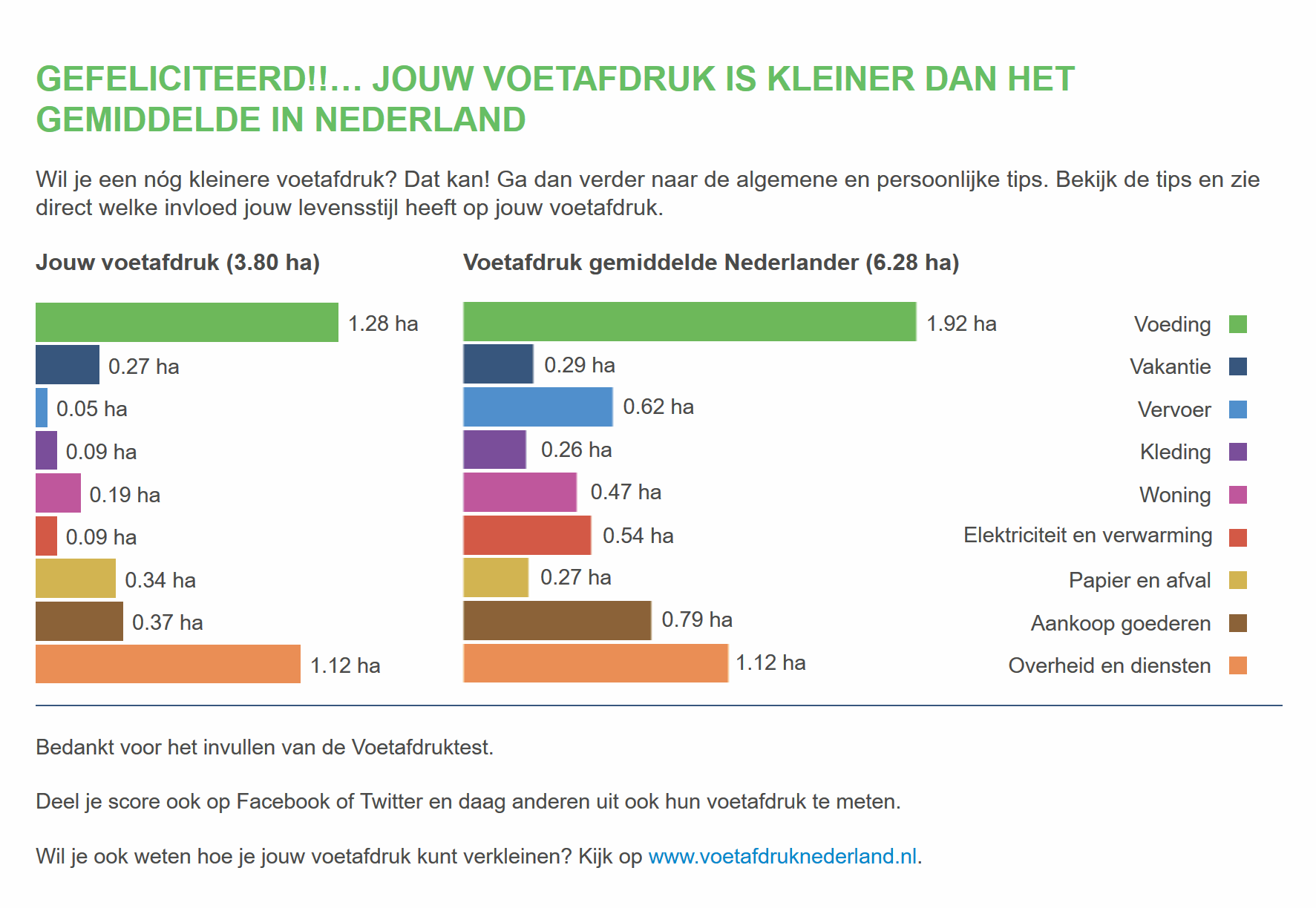 CO2-voetafdruk http://voetafdruknederland.nl/