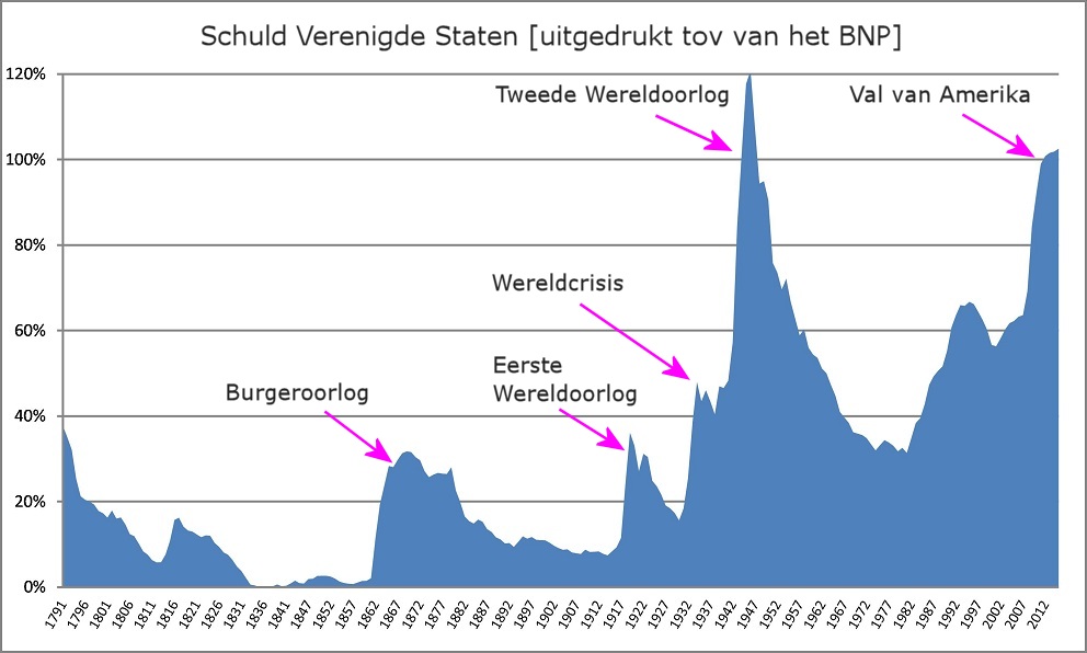 map-blog/schulden Verenigde Staten 1791 - 2012