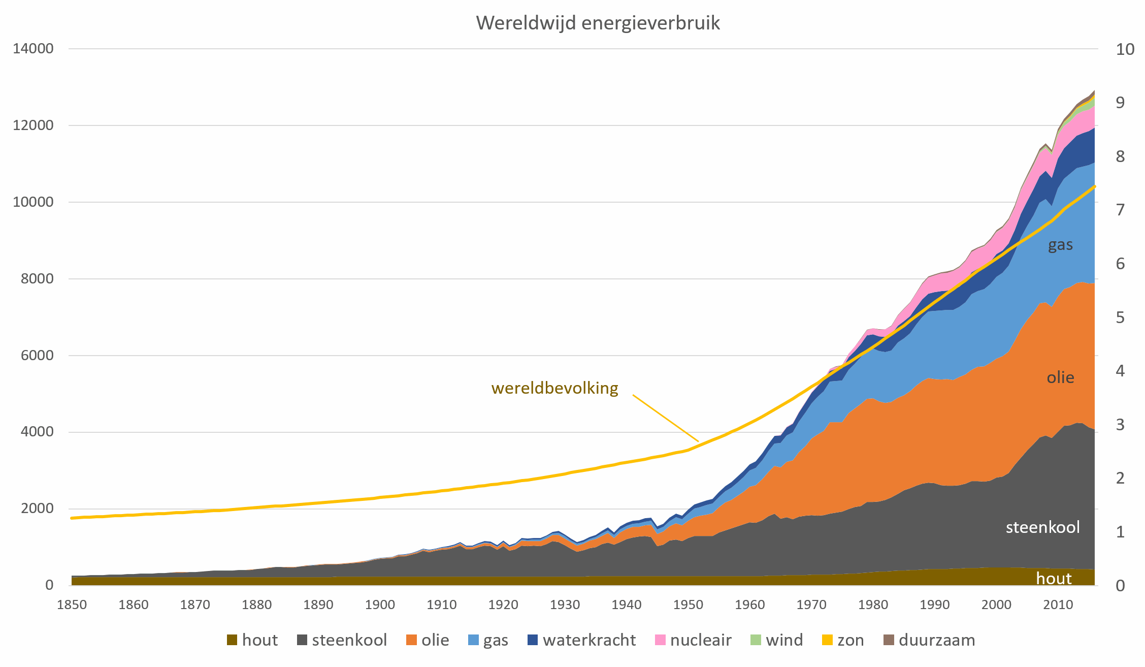 wereldwijd energieverbruik in megaton olie-equivalent (Mtoe) 1850-2016