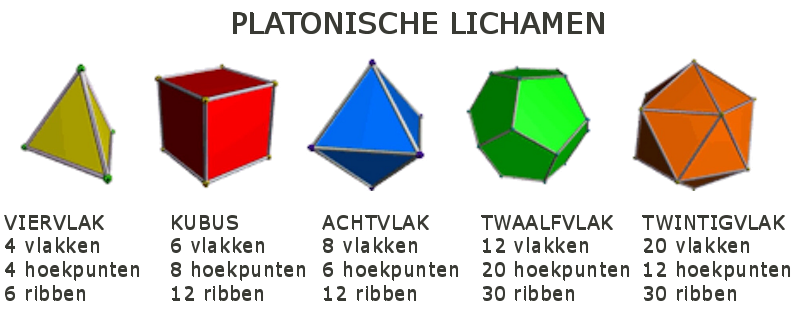 de vijf platonische lichamen