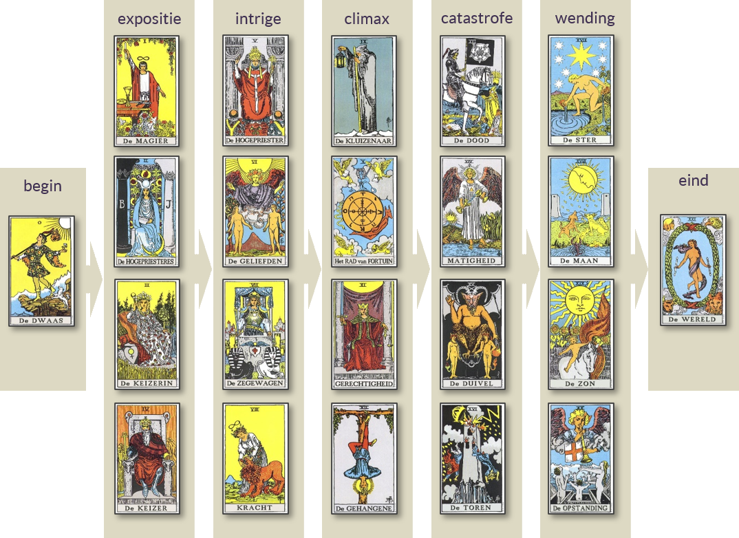 Tarot Grote Arcana kaarten