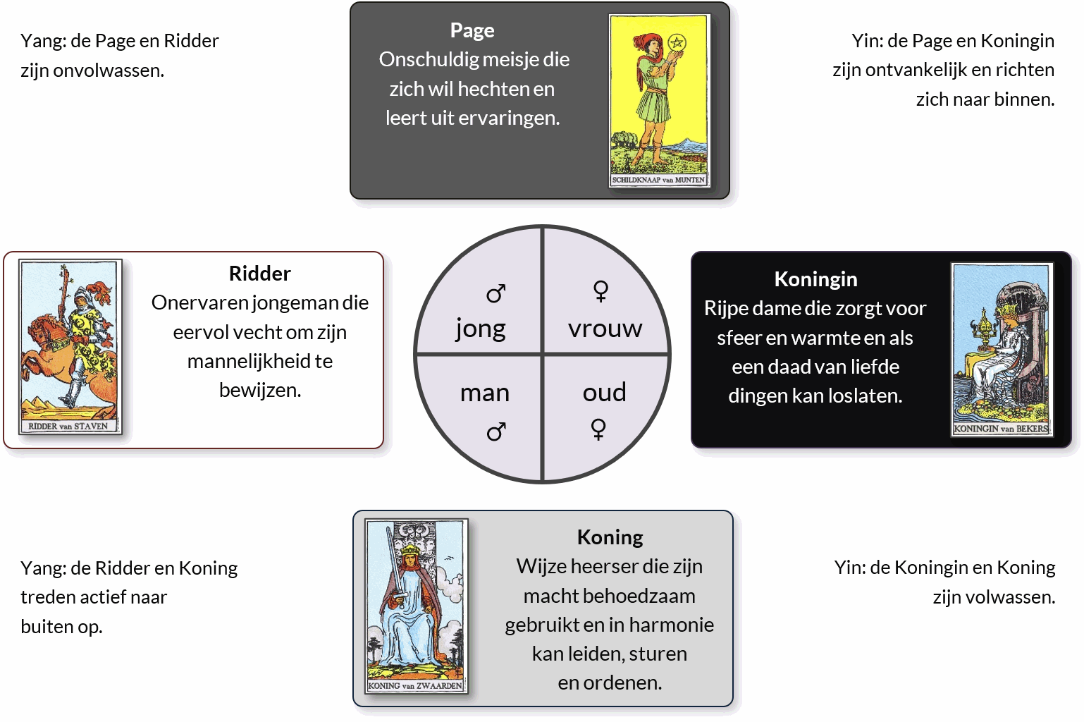 Tarot Kleine Arcana hofkaarten